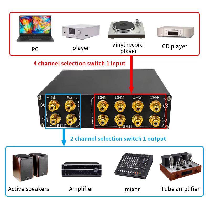 Heareal Passiver 4-in-2-out Audio-Schalter HiFi-Stereo-RCA-Signalwähler in Schwarz - Bild 3