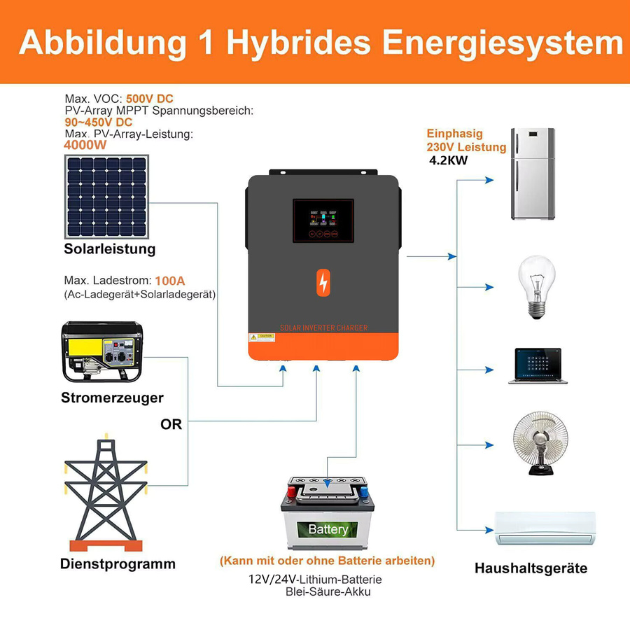 PowMr Reiner Sinus-Solarwechselrichter 4,2KW 24Vdc 230Vac mit 120A MPPT-Ladefunktion und max. 6200W 500V PV-Eingang für Solar-Backup-Systeme - Bild 6