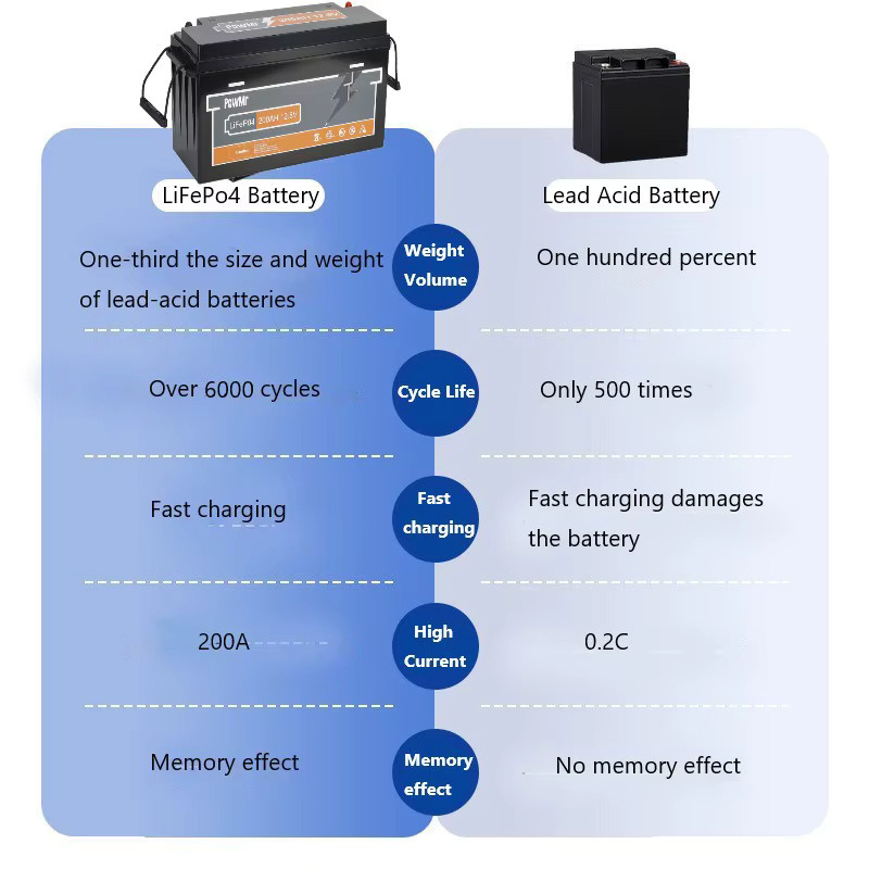 PowMr LiFePO4 Batterie 12,8V 200Ah mit integriertem BMS 2560Wh Deep-Cycle Lithium-Eisenphosphat-Batterie in Schwarz für Solarenergiespeicher, Wohnmobile, Boote, Off-Grid und USV - Bild 5