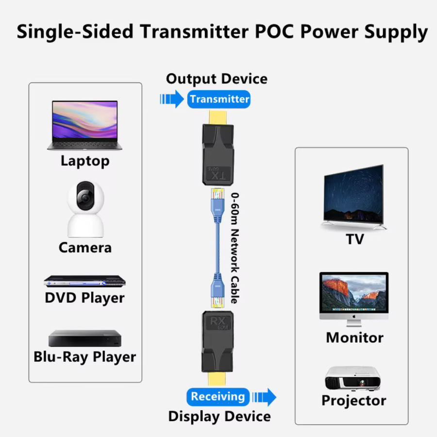 GRWIBEOU HDMI Extender über LAN bis 60m, 1080P 60Hz HDMI zu RJ45 Netzwerk Verlängerung mit POC Netzteil, Schwarz - Bild 2