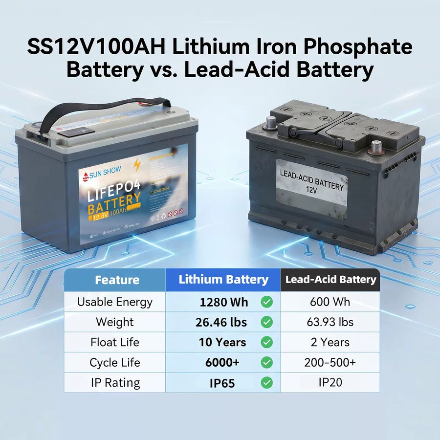 SANDISOLAR 12,8 V 100 Ah LiFePO4 Lithium-Akku mit Bluetooth und BMS, IP65 Deep-Cycle-Akku für Wohnmobile, Wohnwagen und Boote - Bild 5