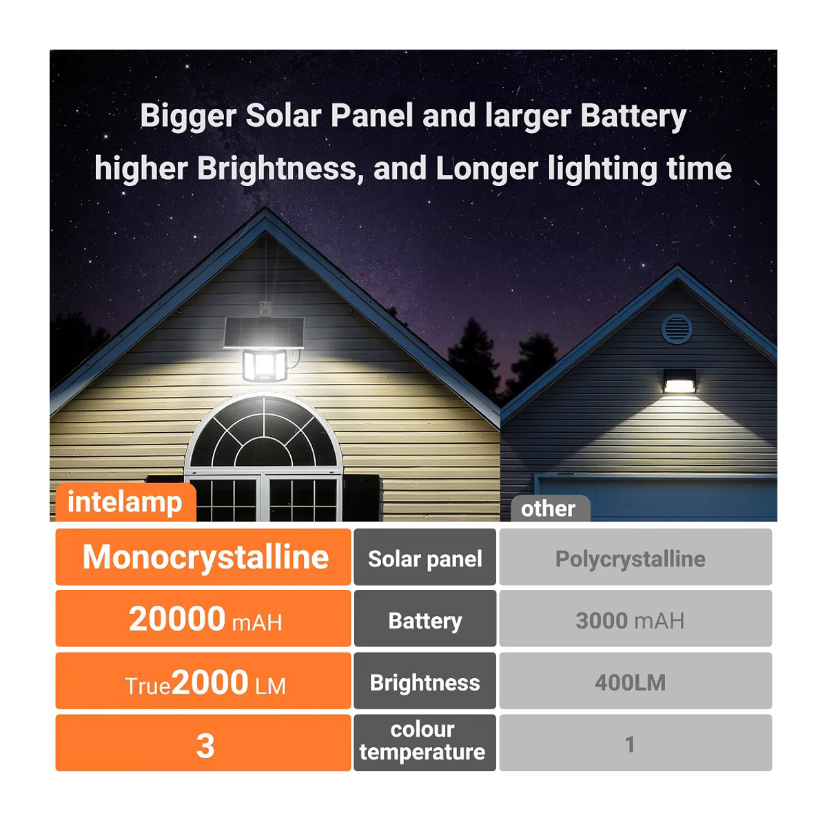 intelamp Solarleuchte für Außenbereich mit 268 LED und 64000mWh Akku, 3-farbig, Schwarz - Bild 2