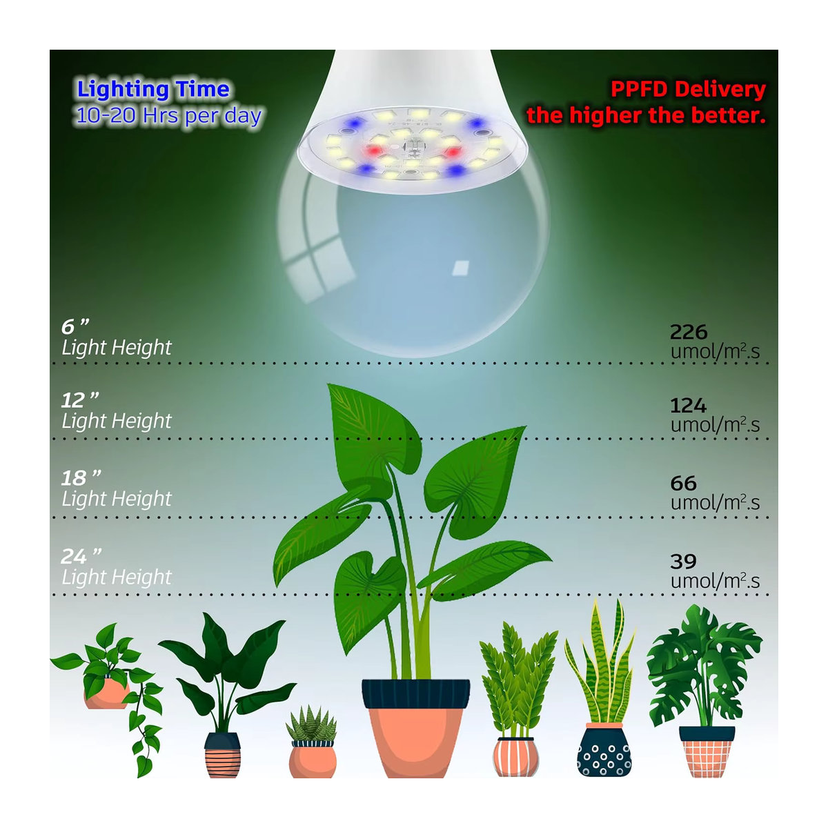 LED Pflanzenlampe mit vollem Spektrum, E27 Sockel, 11 W, A19/A60 Wachstums-Glühbirne (100 W Äquivalent) - Bild 5