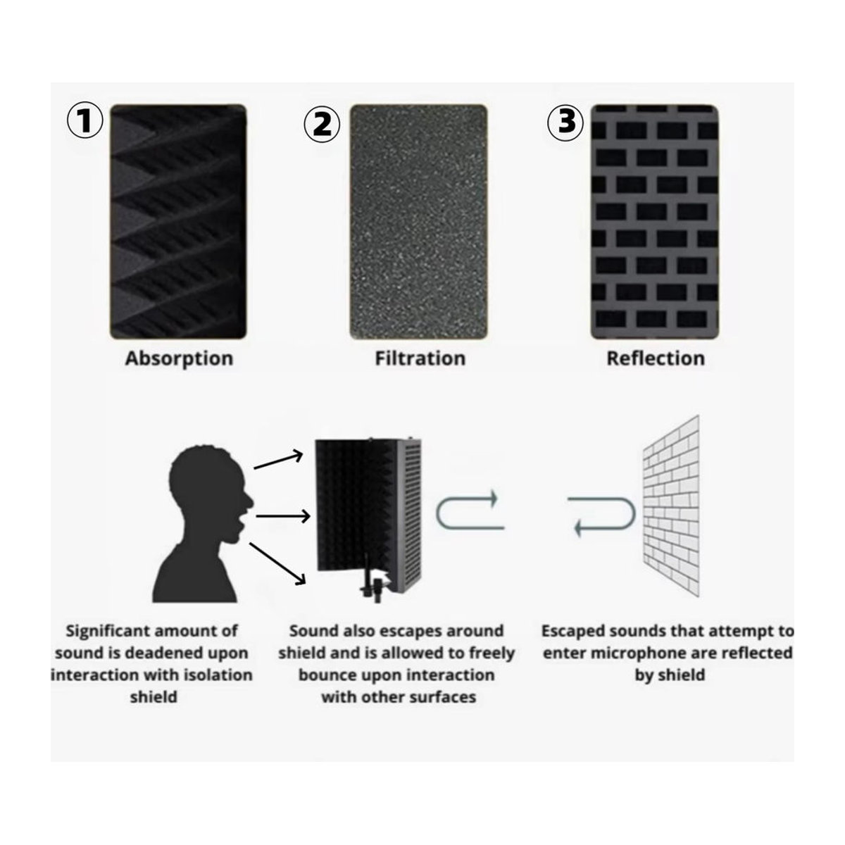 Miwayer Einstellbares Mikrofon-Isolationsschild mit 3 oder 5 Panels, Faltbarer Studio-Schallschutz aus Schwamm und Textil, Schwarz - Bild 3
