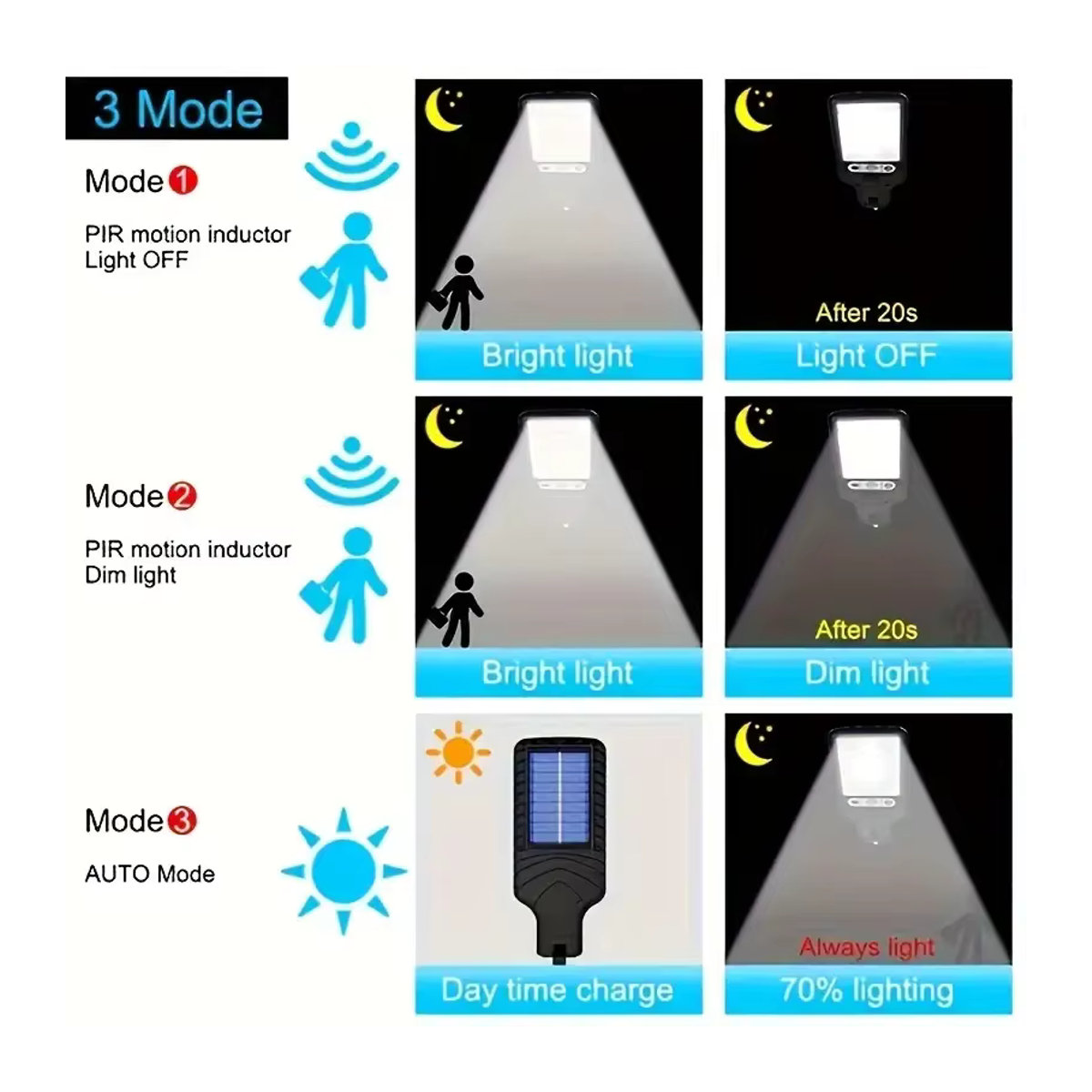 ZTree Solar-Bewegungsmelder-Leuchten mit 117 COB LEDs in Schwarz für Garten, Terrasse und Garage mit 3 Beleuchtungsmodi - Bild 3