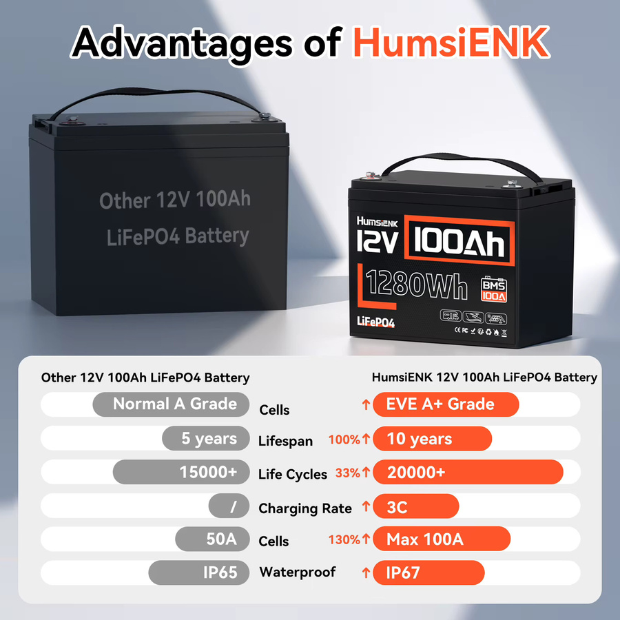 Humsienk 12V 100Ah LiFePO4 Lithium-Batterie Gruppe 24 Deep Cycle mit Smart 100A BMS und Niedertemperatur-Schutz in Schwarz - Bild 6