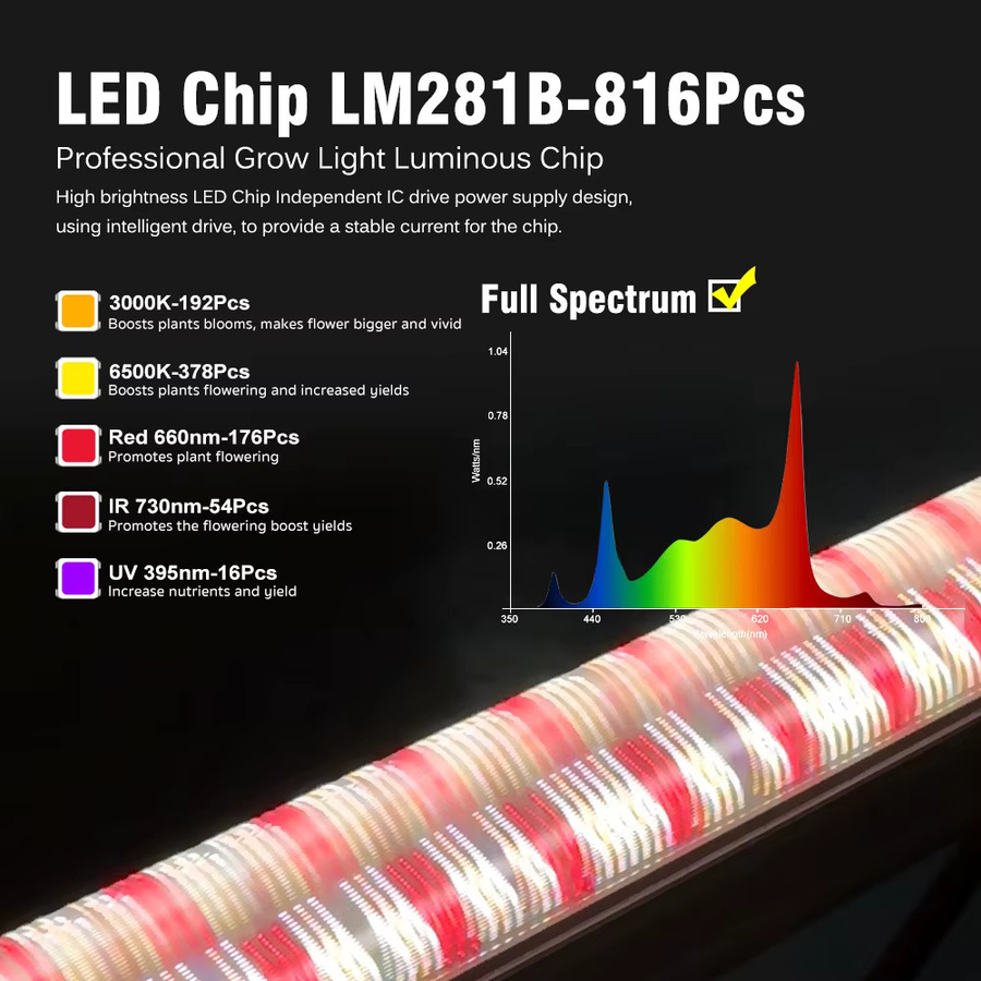 Hunta LED-Pflanzenlicht 150W Canopy-Wachstumslampe mit 6500K Cool White, IR 730nm und UV 395nm, LM281B Chips, Silber - Bild 2