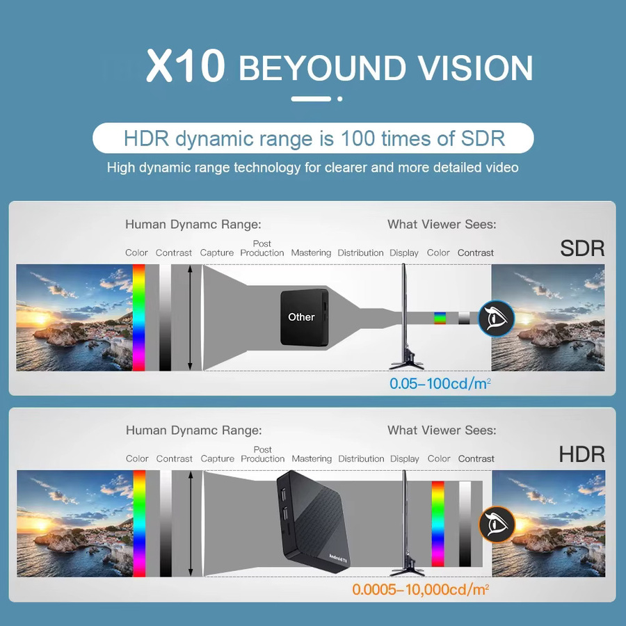 Smart TV Box X10 Media Streamer mit Android 16, Rockchip RK3518, Google Assistant und 8K Video Unterstützung, Farbe: Schwarz - Bild 6