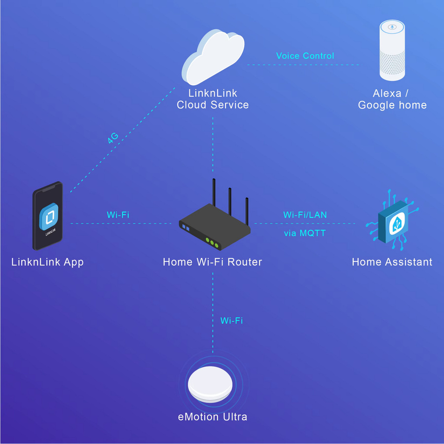 LinknLink EMotion Ultra 60GHz MmWave Radar WLAN Smart Anwesenheitssensor mit IR, Helligkeit, Temperatur und Luftfeuchtigkeit in Weiß für Home Assistant via MQTT - Bild 3