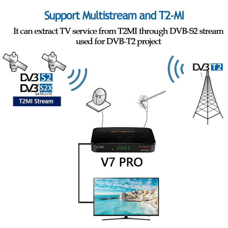 GTMEDIA V7 Pro Digitaler Satellitenempfänger DVB-S2/S2X/T2 TV-Box in Schwarz mit Wi-Fi und H.265 Decoder - Bild 2