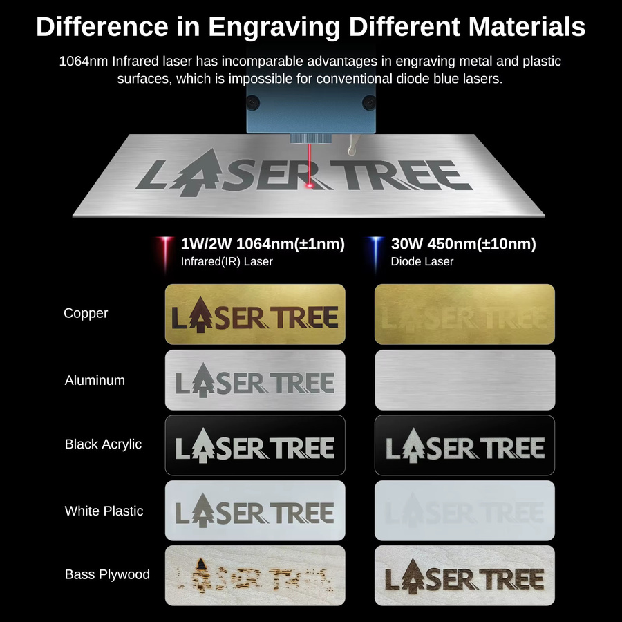 LASER TREE R2 2W 1064nm Infrarot-Lasermodul zum Gravieren von Kunststoff und Metall - Bild 2
