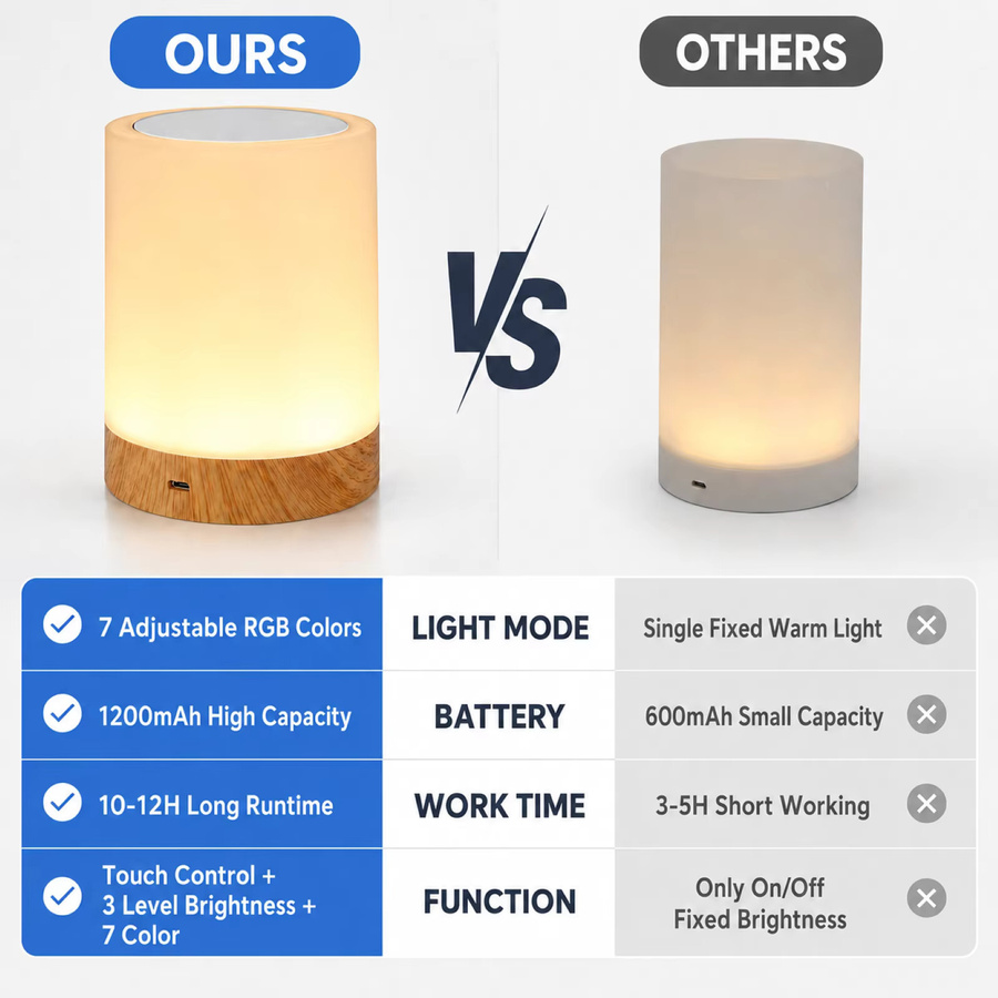 PZSUNLY RGB-Nachttischlampe mit Touch-Steuerung, dimmbar und USB wiederaufladbar, mehrfarbiges Nachtlicht für Schlafzimmer, Kinderzimmer und Esszimmer - Bild 2
