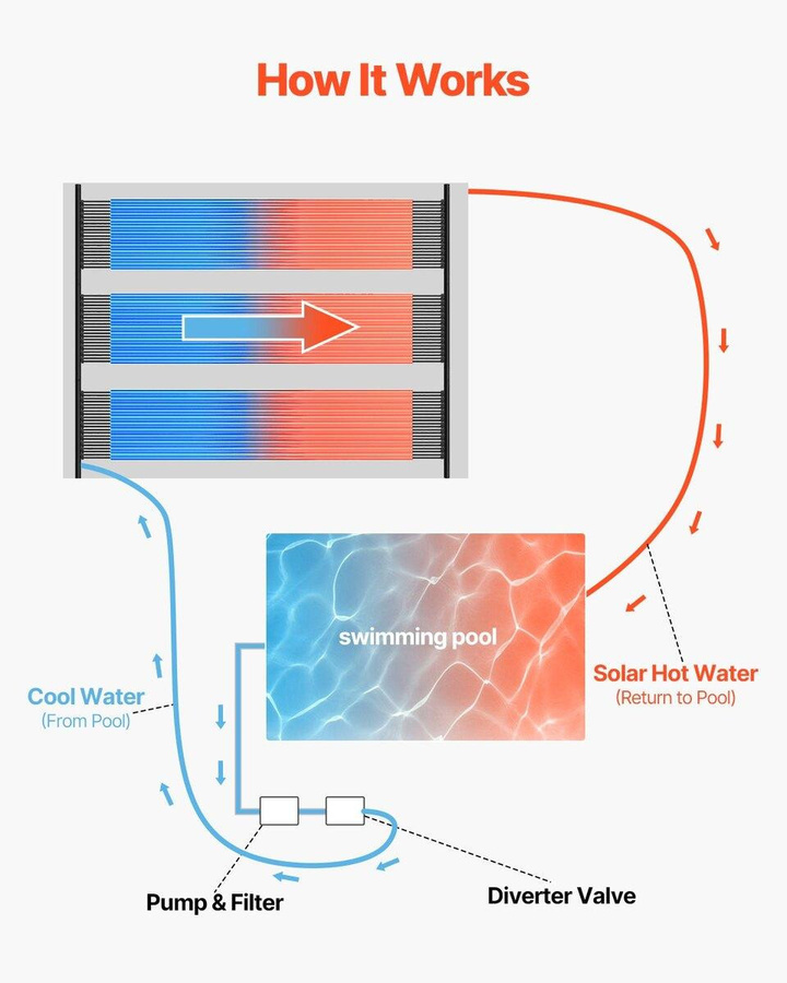 Buying Solutions MB Solare Poolheizung aus HDPE für oberirdische Pools, 4 Paneele, Schwarz, 1,25 / 1,5 Zoll - Bild 3