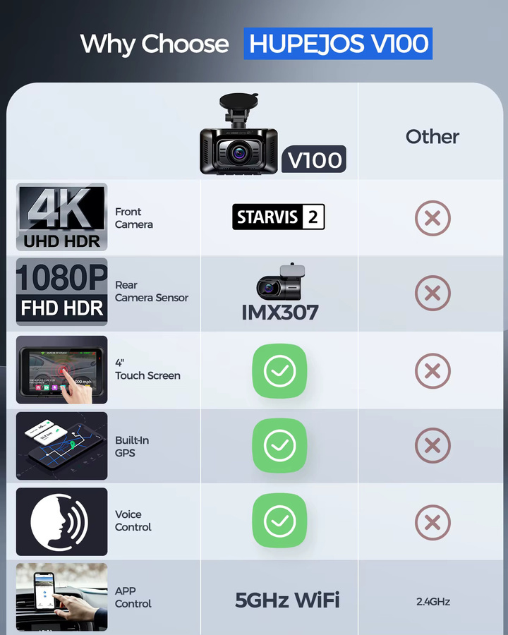 HUPEJOS 4K Dashcam Dual-System vorne und hinten mit Starvis 2 DualHDR, 4 Zoll Touchscreen, integriertem GPS, 5G WiFi und Sprachsteuerung in Schwarz - Bild 2