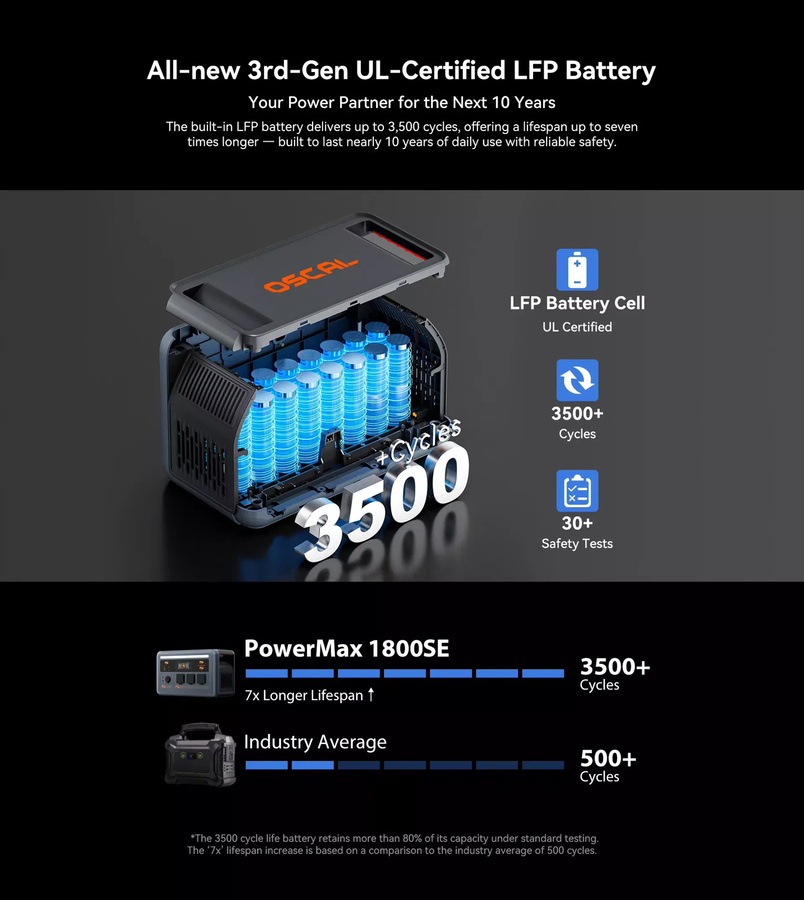 OSCAL PowerMax 1800SE Tragbare Powerstation in Schwarz mit 1800W Ausgangsleistung und 1024Wh Batteriekapazität - Bild 4
