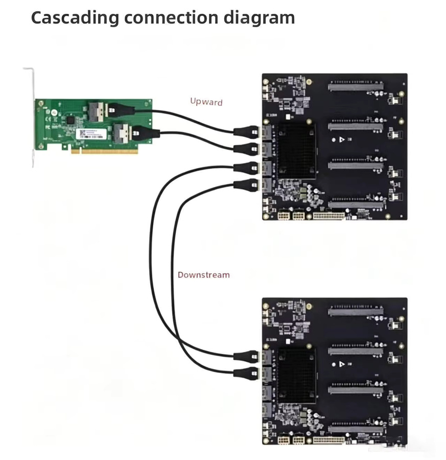 Hua Lai Jie PLX88096 PCIe 4.0 Erweiterungskarte für vier GPUs, SFF-8654 zu 4x PCI-E x16, Schwarz - Bild 2