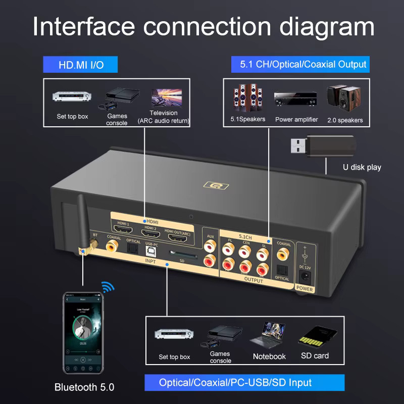 AYINO DSD256 DTS HD AC3 ATMOS 5.1 Audio Decoder in Schwarz mit HDMI 2.0, Bluetooth 5.0, USB OTG und ESS9023P DAC - Bild 3