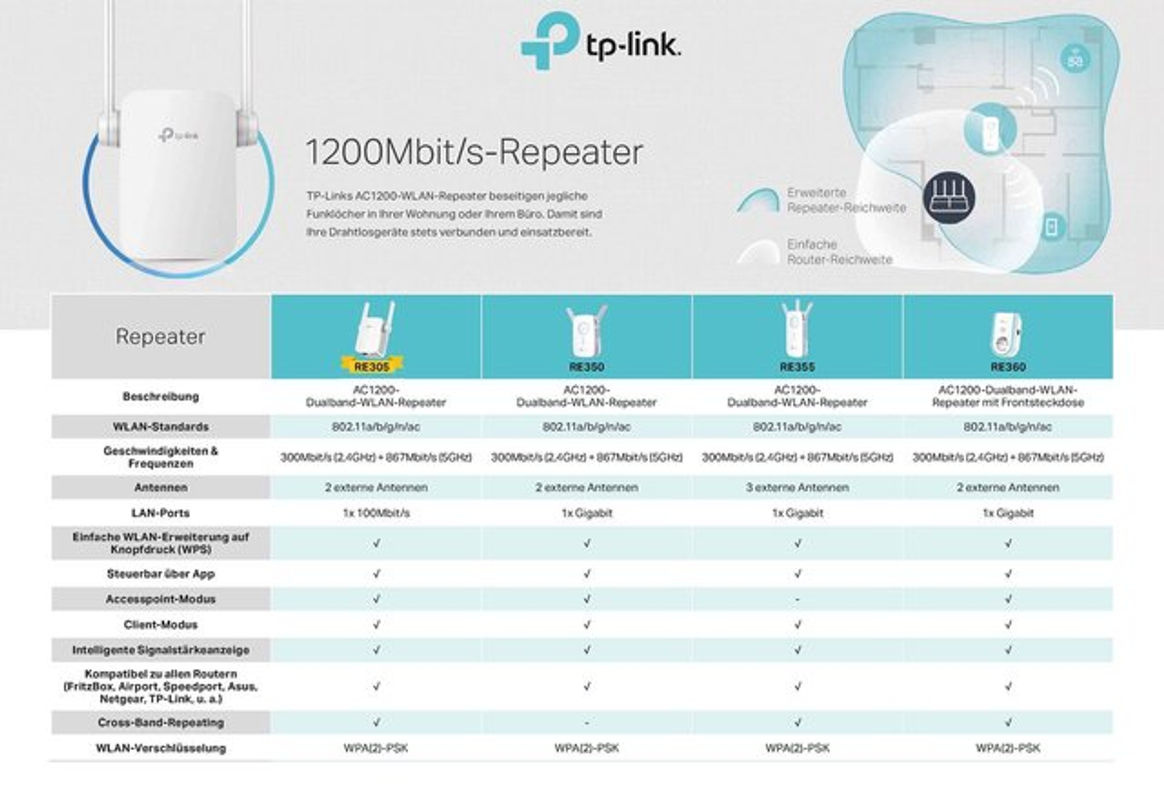 TP-Link RE305 AC1200 Dualband Wi-Fi 5 Range Extender in Weiß - Bild 2