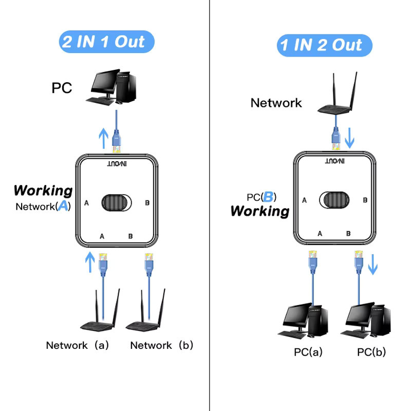 Kebidumei Gigabit Netzwerk-Switch mit 2 Ports, 1000Mbps, RJ45 Ethernet LAN Splitter, Schwarz - Bild 5