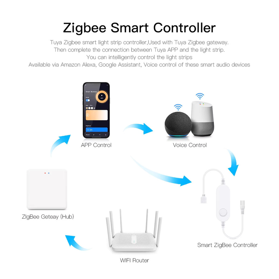 Tuya Zigbee Smart Home LED Wand Licht COB Streifen in Weiß mit App-Steuerung für Alexa und Google Assistant (DC12V) - Bild 3