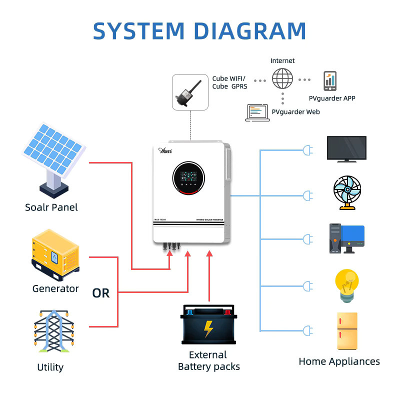 Anern 10,2 kW Hybrid-Solarwechselrichter in Weiß mit 48 V, integriertem MPPT und 160 A Solarladeregler sowie Dual-PV-Eingang - Bild 3