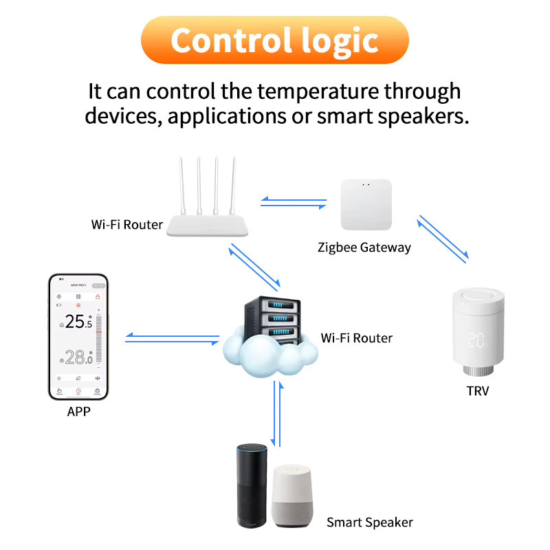Tuya Zigbee 3.0 Smart Home Thermostatventil in Weiß für Alexa und Google Home - Bild 3
