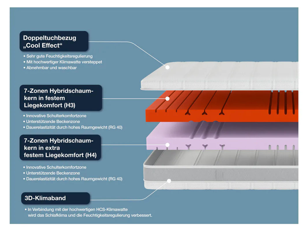 HN8 SCHLAFSYSTEME Sleep Balance 7-Zonen Kaltschaum-Matratze mit Wendefunktion und abnehmbarem Bezug, B/T: 140 x 200 cm - Bild 4