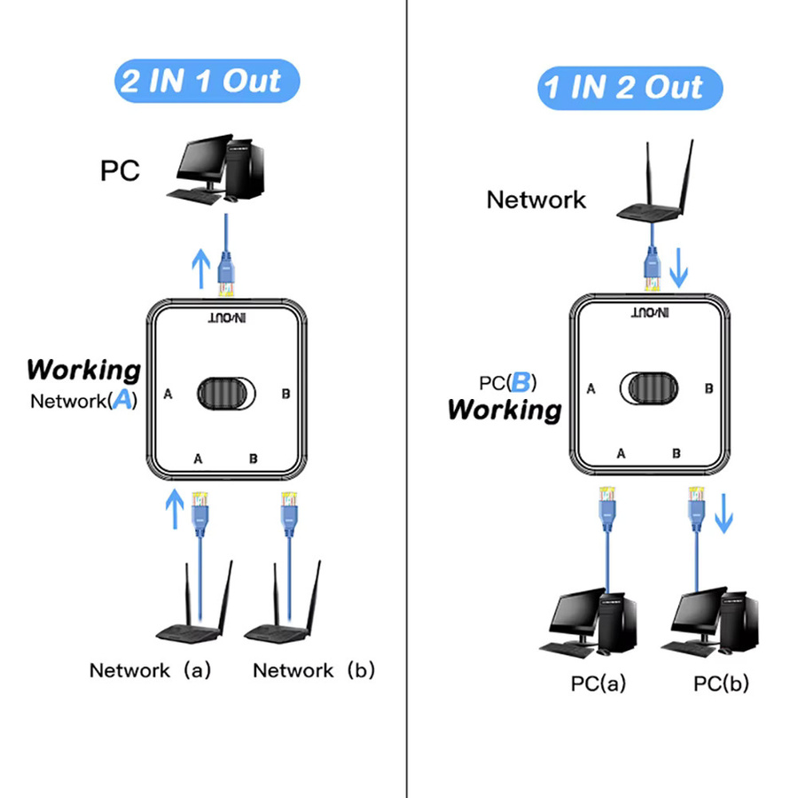 Kebidu Ethernet-Adapter RJ45 Splitter Cat 6 LAN-Switch 1 In 2 Out für PC, Laptop und TV-Box, Schwarz - Bild 3