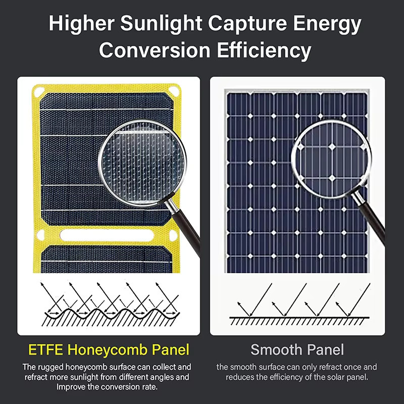 Luxuglow Faltbares ETFE-Solarpanel 40 W, Monokristallines Ladegerät in Schwarz, Wasserdichtes Outdoor-Solarpanel für Reisen und Mobiltelefone - Bild 3