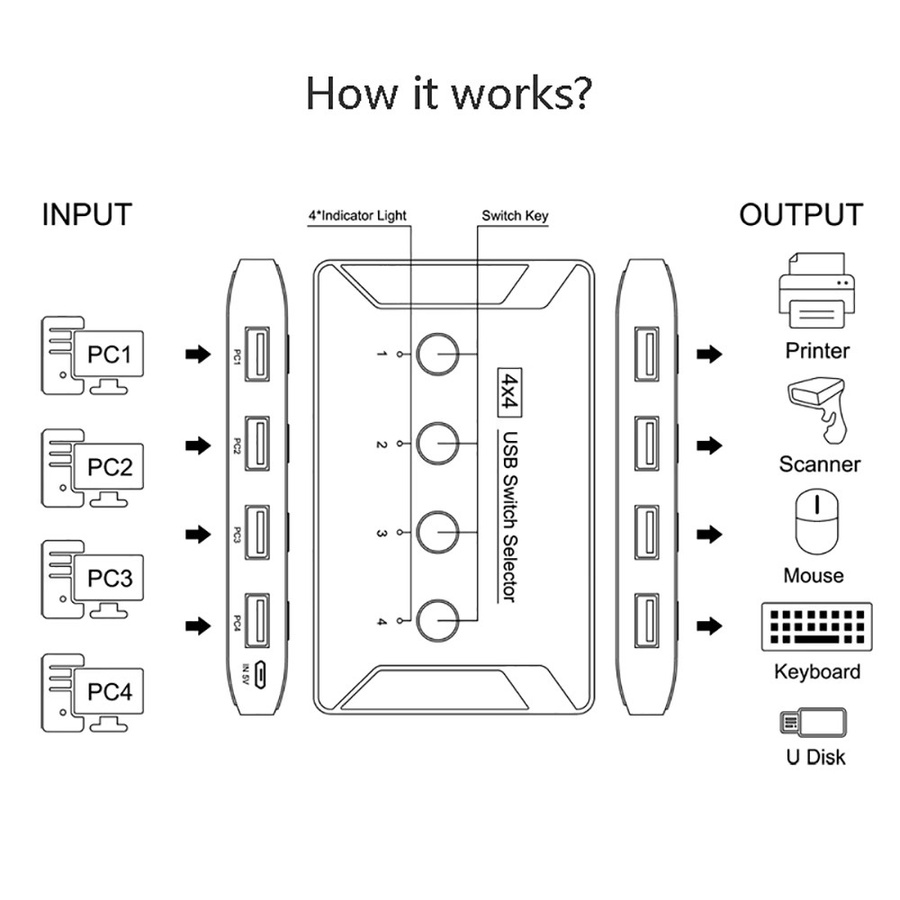 OULLX KVM-Switch 4-Port USB 3.0 und 2.0 Switcher Selector Box in Schwarz für Tastatur, Maus, Scanner und Drucker - Bild 5