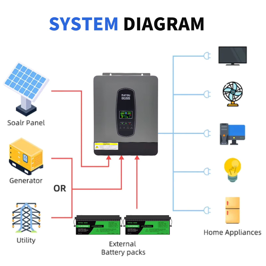 DATOUBOSS 3000 W reiner Sinus-Wechselrichter mit integriertem MPPT-Solarladeregler, 24 V zu 230 V, für Zuhause und Wohnmobil - Bild 6