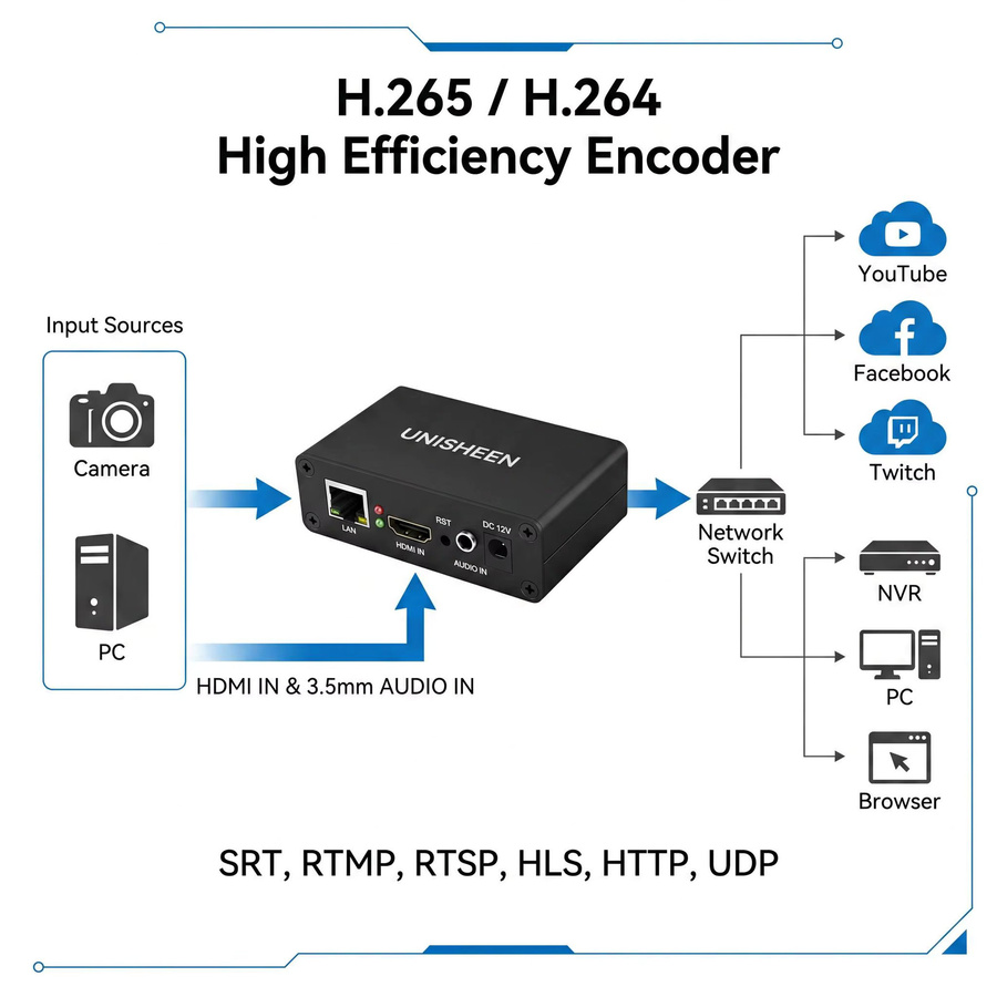 UNISHEEN BM1000H HD Live-Stream Video-Encoder in Schwarz mit HDMI zu IP Unterstützung für 1080p H.265 H.264 IPTV via SRT RTMP RTMPS UDP WebRTC Icecast RTSP Onvif - Bild 4