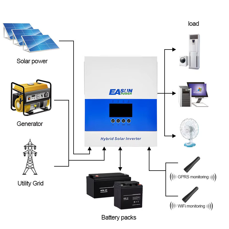 EASUN Hybrid-Solarwechselrichter 19,5KW 48V 220V mit 120A MPPT Solar-Controller-Ladegerät, 3-Phasen, Weiß - Bild 2