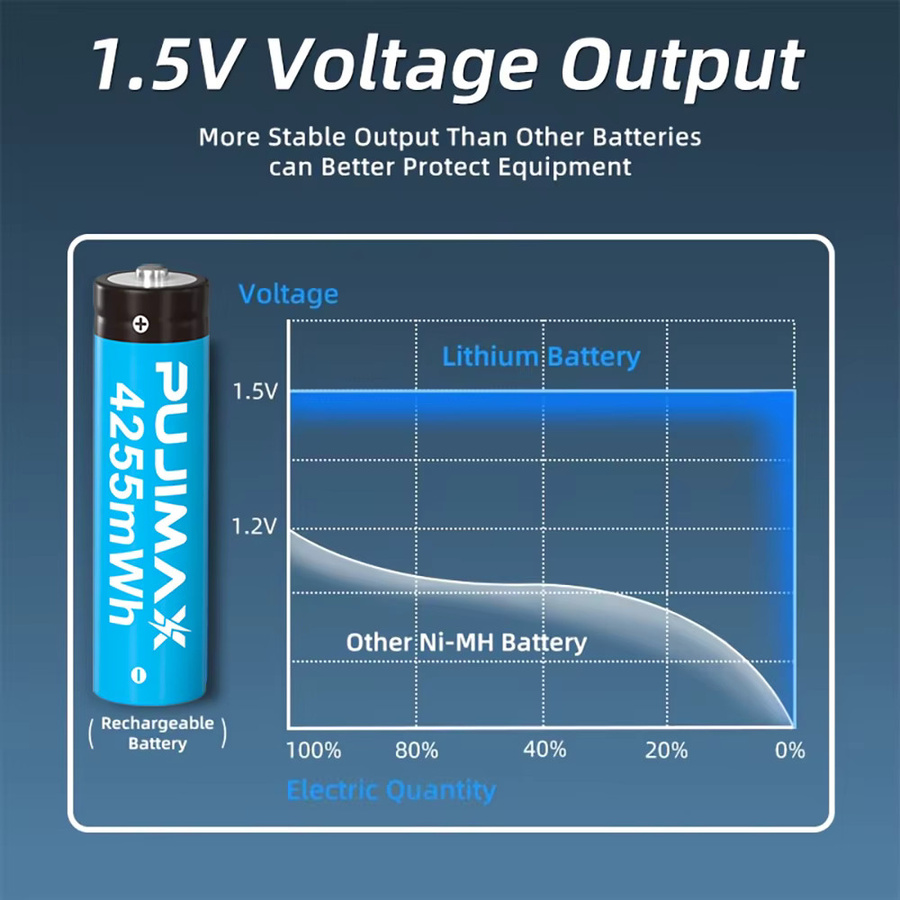 PUJIMAX Wiederaufladbare Lithium-Akkus AA 4255mWh und AAA 1100mWh 1,5V Hochleistungs-Batterien in Blau - Bild 4