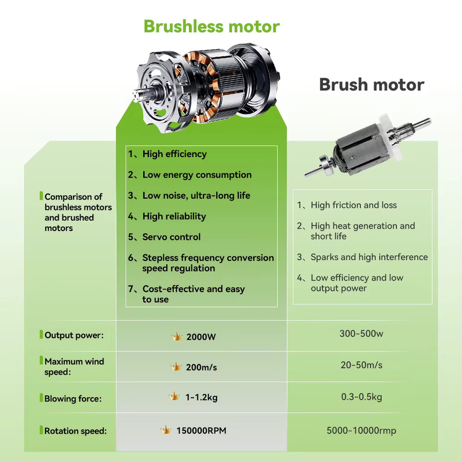ONEVAN Bürstenloses elektrisches Turbo-Gebläse Cordless in Weiß für Makita-Akkus mit 200 m/s Luftgeschwindigkeit - Bild 4