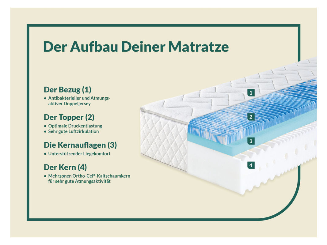 f.a.n. 7-Zonen-Kaltschaummatratze für Erwachsene, Farbe: Weiß, B/T/H: 90 x 210 x 4 cm - Bild 3