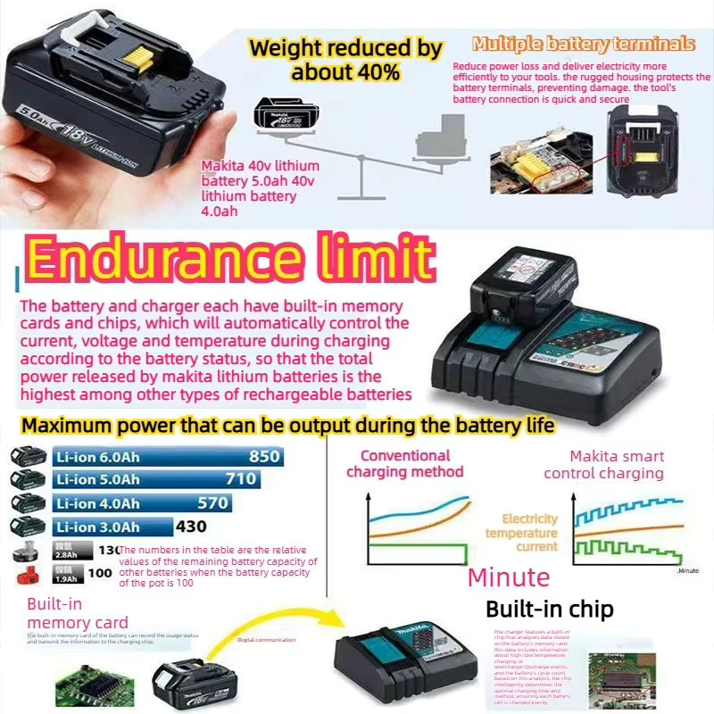 Makita Ersatzakku 40V Lithium-Ionen Akku mit BMS für Elektrowerkzeuge in Schwarz - Bild 4