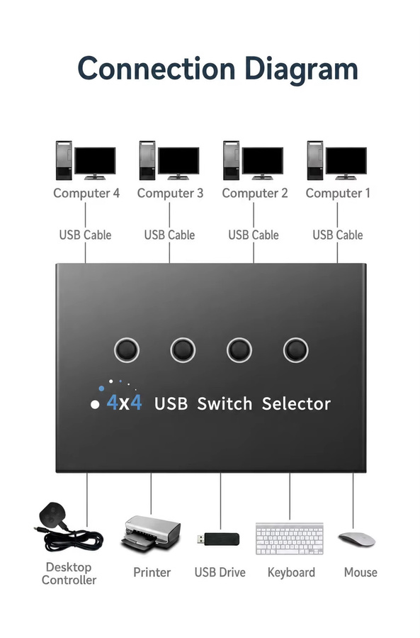 PHONEPACE USB Sharing Box 4 Ports Host Switch Hub für PC und Laptop in Schwarz zum Teilen von Tastatur, Maus, Drucker und Zubehör - Bild 3