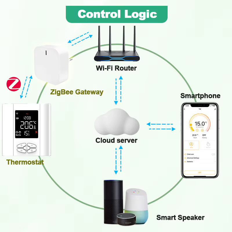 Tuya Zigbee Smart Thermostat für Gasheizungen mit App- und Sprachsteuerung, Digitaler Temperaturregler in Weiß - Bild 3
