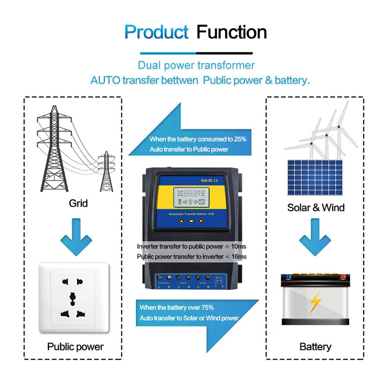 MOES Automatischer ATS Dual Power Transfer Switch Solarladeregler 12–48 V DC/110 V–220 V AC für Hybrid-Solarwindsystem Ein/Aus-Gitter - Bild 3