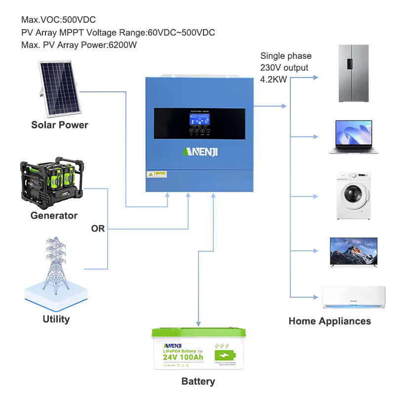 ANENJI Solar-Hybrid-Wechselrichter 4200kW 24V mit 100A MPPT Solarladeregler On/Off-Grid in Blau - Bild 5