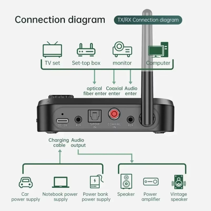 VIKEFON Bluetooth Audio Sender und Empfänger in Schwarz mit 3,5 mm Jack, optischem und koaxialem Anschluss sowie DAC-Konverter für TV, PC und Auto - Bild 3