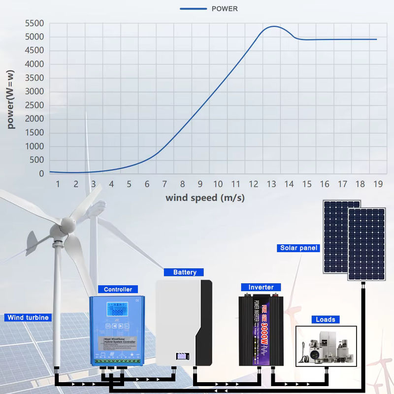 SMARAAD Horizontale Windturbine 5000W für den Haushalt, 12V/24V/48V/220V, Weiß, inklusive Laderegler - Bild 3