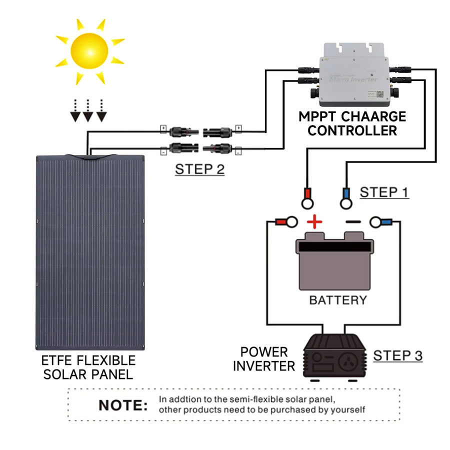 ALLPOWERS Balkon-Kraftwerk mit flexiblem Solarpanel 200W/100W, IP68 Solarladegerät Photovoltaik 12V/32V für Wohnmobil und Camping, Schwarz - Bild 4