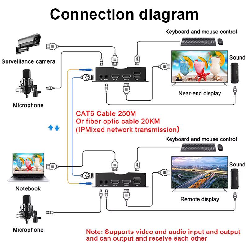 TITAK 4K UHD KVM Glasfaser-Extender mit USB, Video-Audio-Sender und Loop-out, SC LC Glasfaserkabel, Schwarz - Bild 4