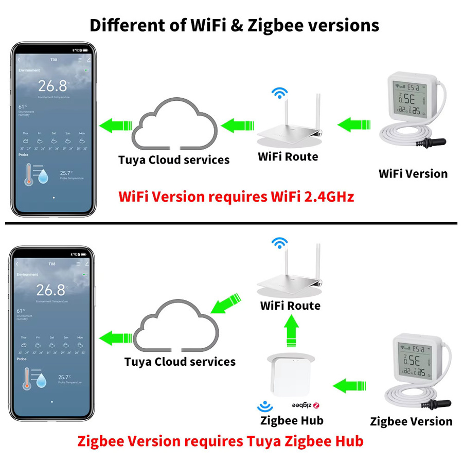 Tuya Zigbee WiFi Temperatur-Feuchtigkeitssensor mit 100 cm externer Sonde in Weiß für SmartLife und Alexa App-Steuerung - Bild 2