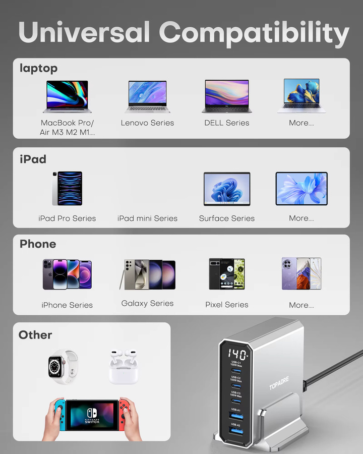 TOPADRE 140W USB-C 5-Port Ladestation mit Display und 100W USB-Hub für Laptop, MacBook, iPhone und Samsung - Bild 4