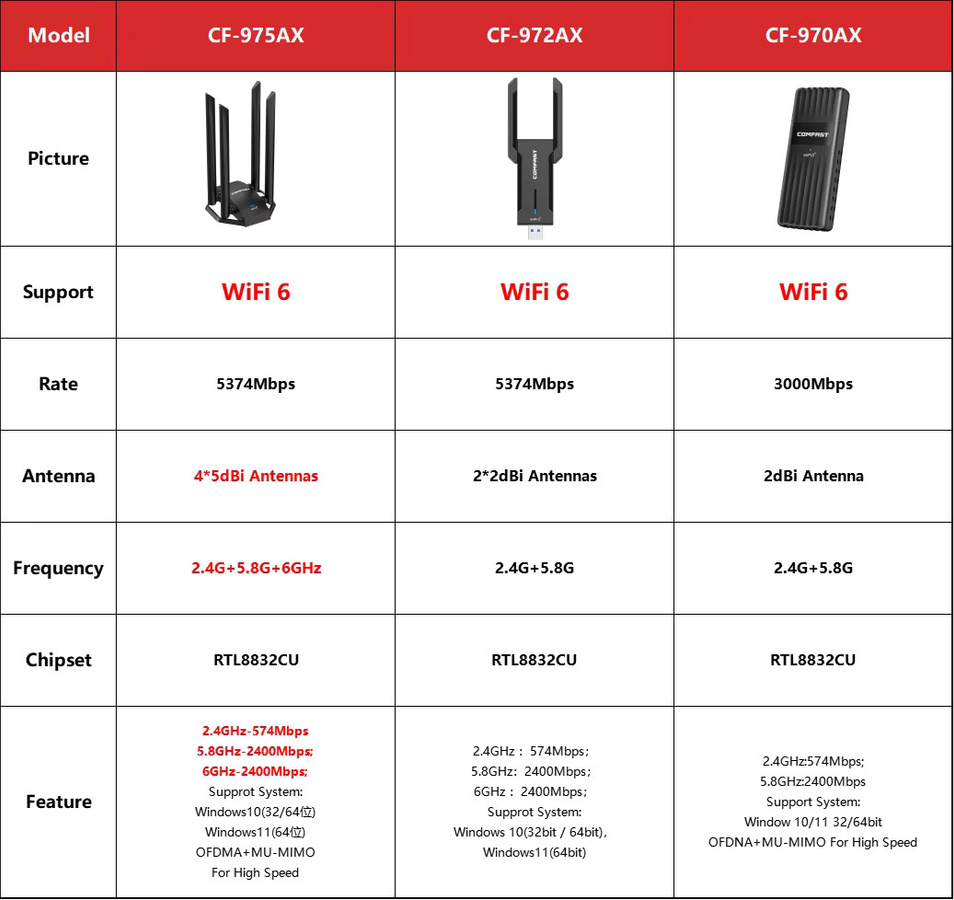 Comfast Wifi6 USB-Adapter Dual-Band 5400/3000Mbps Gigabit E-Sports Netzwerkkarte Schwarz - Bild 2