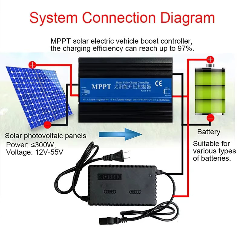 luxuglow MPPT 300W Solar-Boost-Laderegler für Elektrofahrzeuge in Schwarz - Bild 2