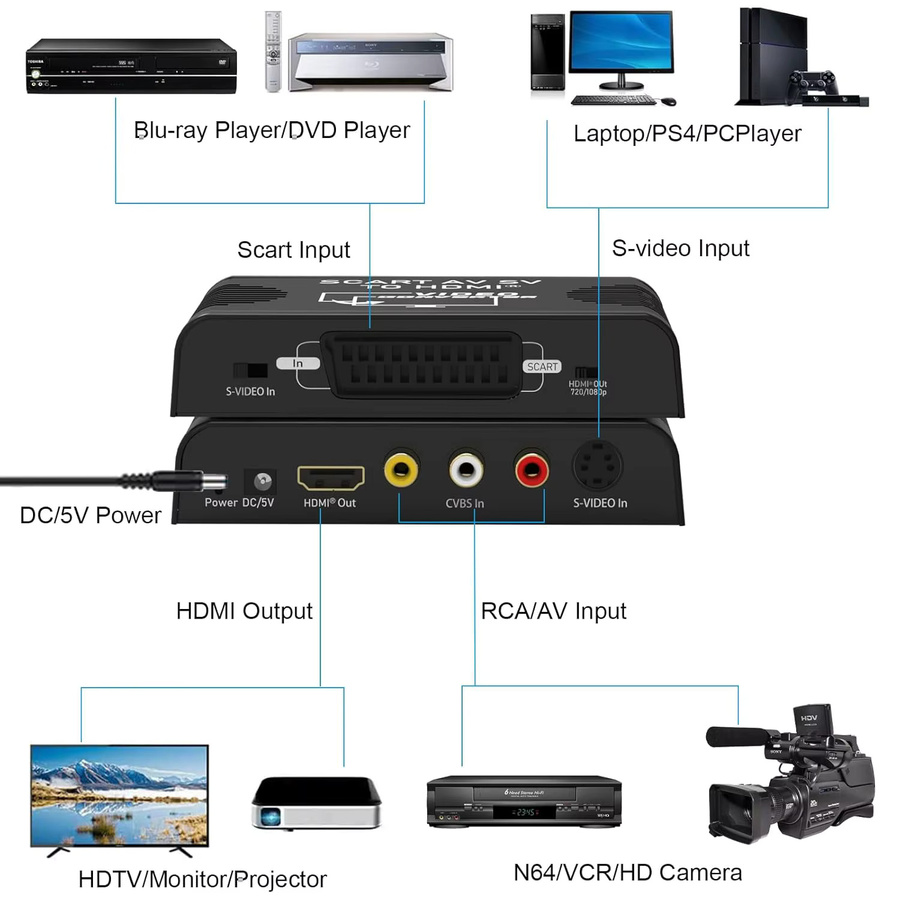 Konsenda 3-in-1 Scart zu HDMI Konverter mit RCA AV CVBS Composite R/L Audio in Schwarz - Bild 3